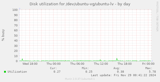 Disk utilization for /dev/ubuntu-vg/ubuntu-lv