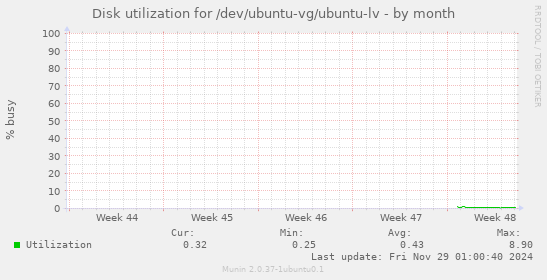 Disk utilization for /dev/ubuntu-vg/ubuntu-lv