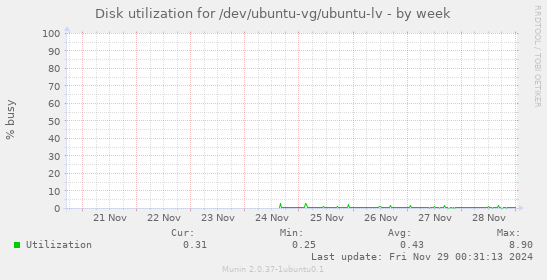 Disk utilization for /dev/ubuntu-vg/ubuntu-lv