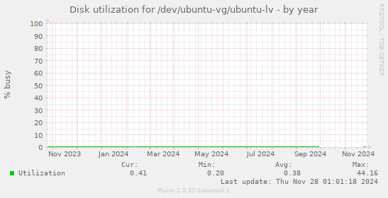 Disk utilization for /dev/ubuntu-vg/ubuntu-lv