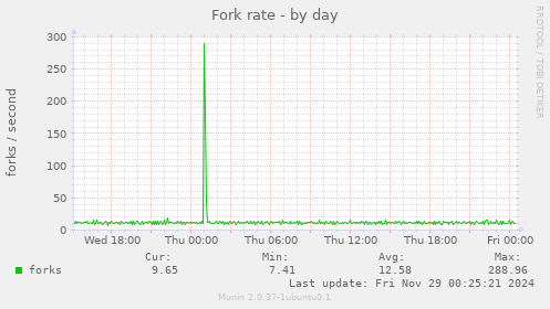 Fork rate