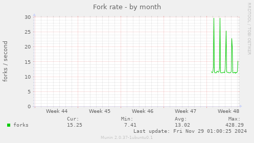 Fork rate