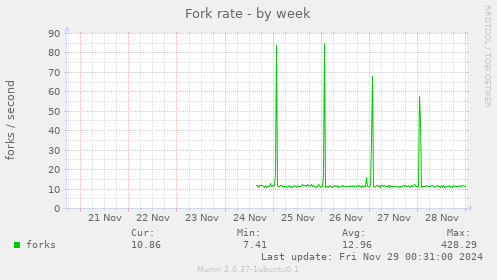 Fork rate