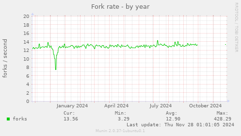 Fork rate