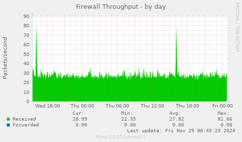 Firewall Throughput