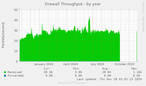 Firewall Throughput