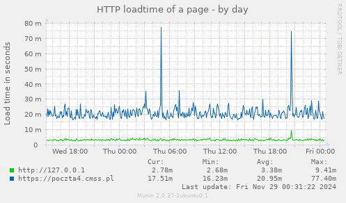 HTTP loadtime of a page