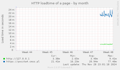 HTTP loadtime of a page