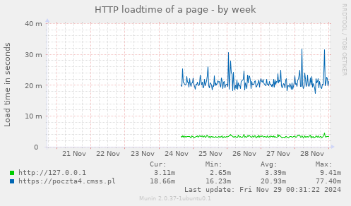 HTTP loadtime of a page