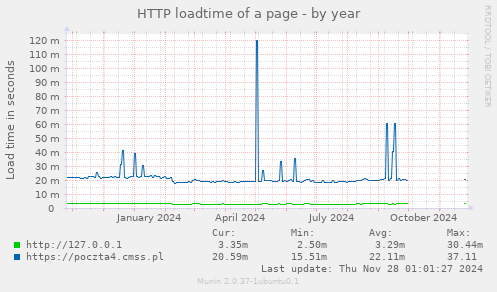 HTTP loadtime of a page