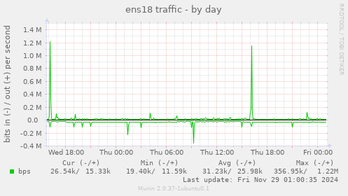 ens18 traffic