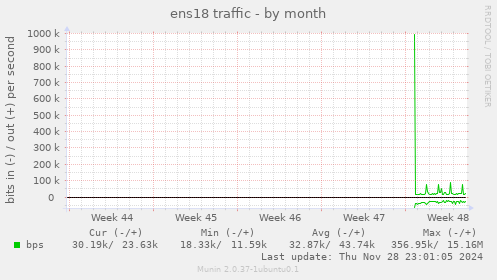 ens18 traffic