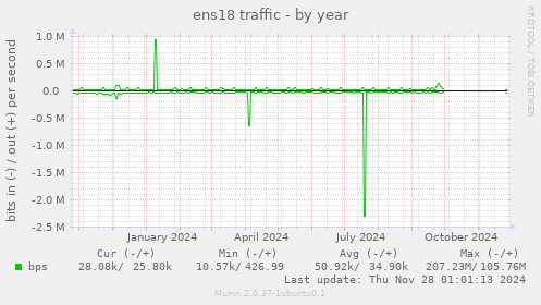 ens18 traffic