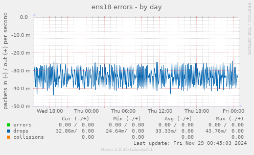 ens18 errors