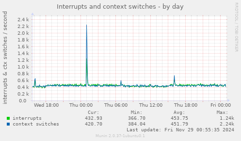 Interrupts and context switches