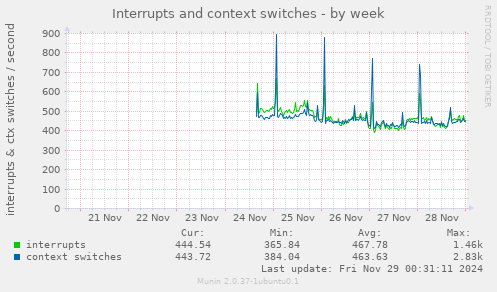 Interrupts and context switches