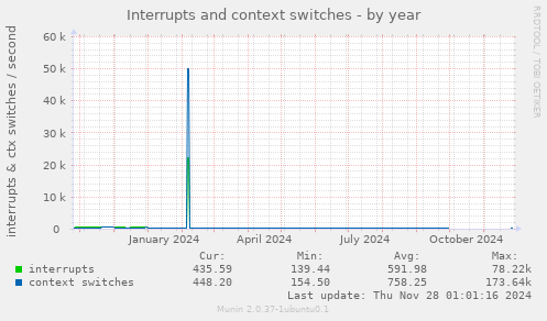 Interrupts and context switches