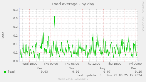 Load average