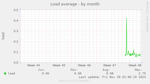 Load average