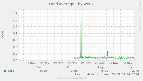 Load average