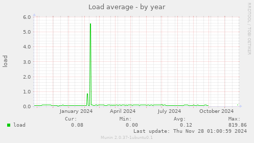 Load average