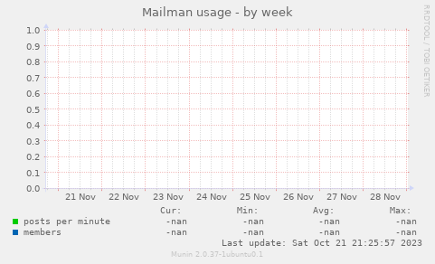 Mailman usage