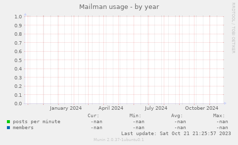 Mailman usage