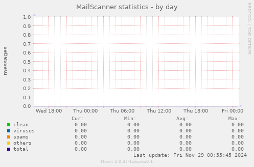 MailScanner statistics