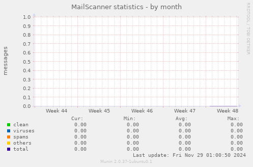 MailScanner statistics