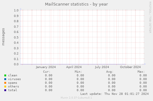 MailScanner statistics