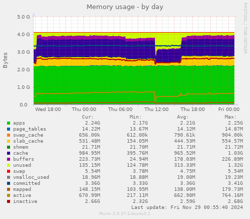 Memory usage