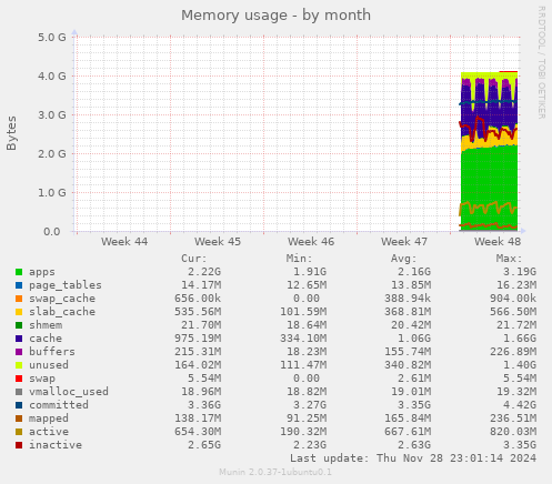 Memory usage