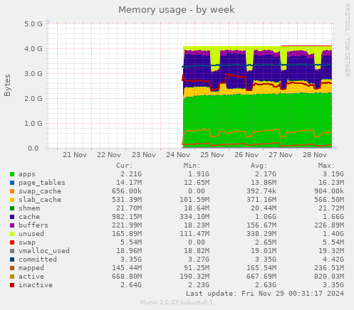 Memory usage