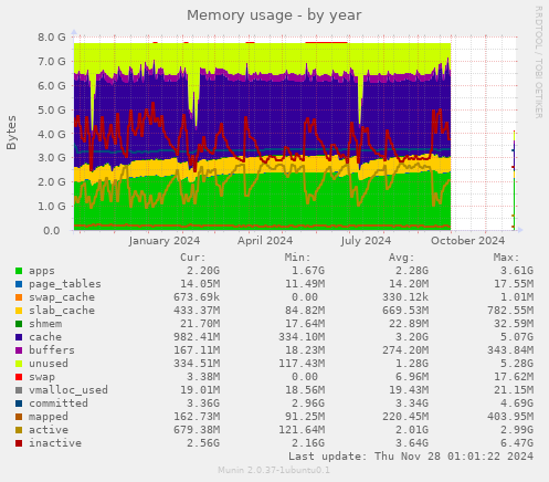 Memory usage