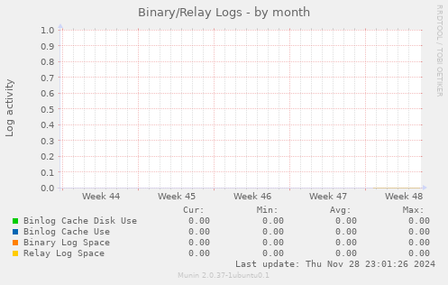 Binary/Relay Logs