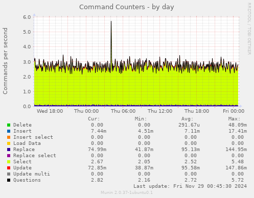 Command Counters