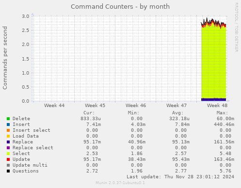 Command Counters