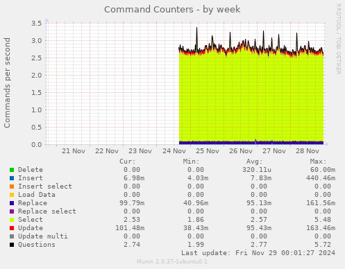 Command Counters