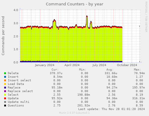 Command Counters