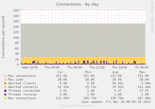 Connections