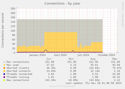 Connections