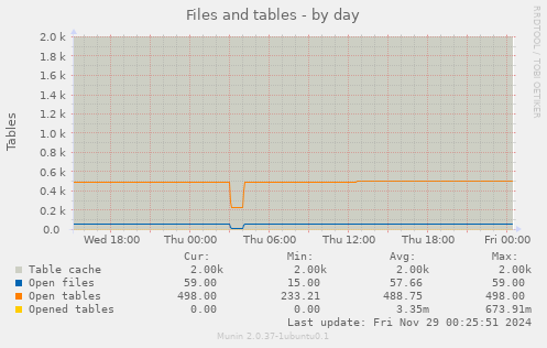 Files and tables