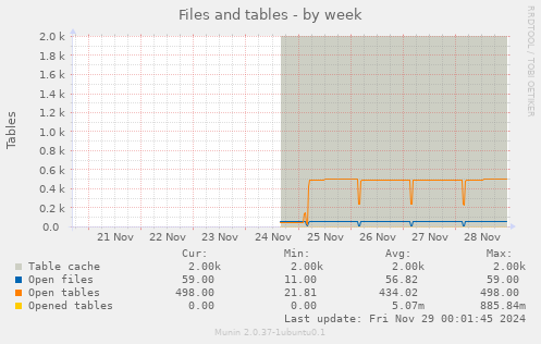 Files and tables