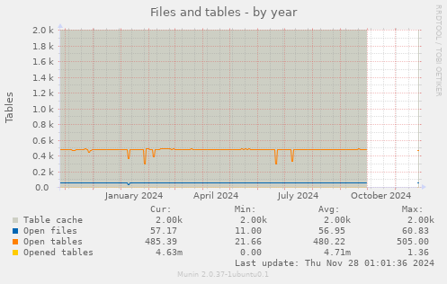 Files and tables