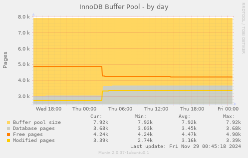 InnoDB Buffer Pool