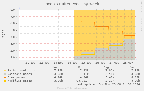 InnoDB Buffer Pool