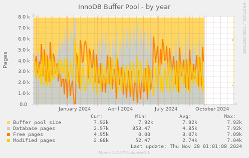 InnoDB Buffer Pool