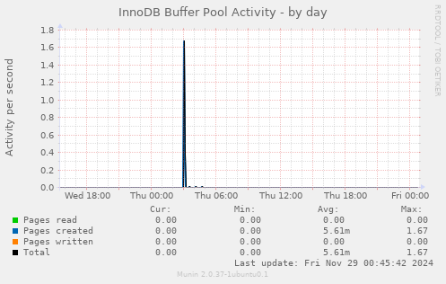 InnoDB Buffer Pool Activity