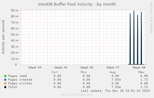 InnoDB Buffer Pool Activity