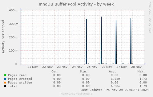 InnoDB Buffer Pool Activity